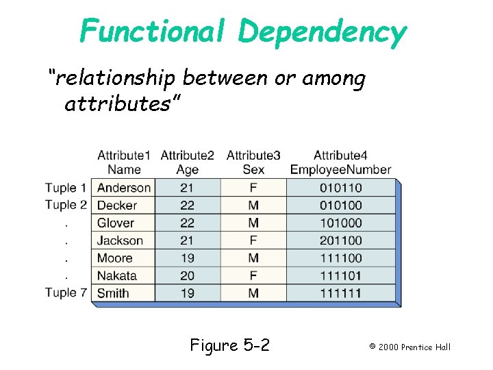 Functional Dependency “relationship between or among attributes” Page 114 Figure 5 -2 © 2000 Functional Dependency “relationship between or among attributes” Page 114 Figure 5 -2 © 2000