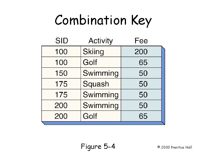 Combination Key Page 117 Figure 5 -4 © 2000 Prentice Hall Combination Key Page 117 Figure 5 -4 © 2000 Prentice Hall