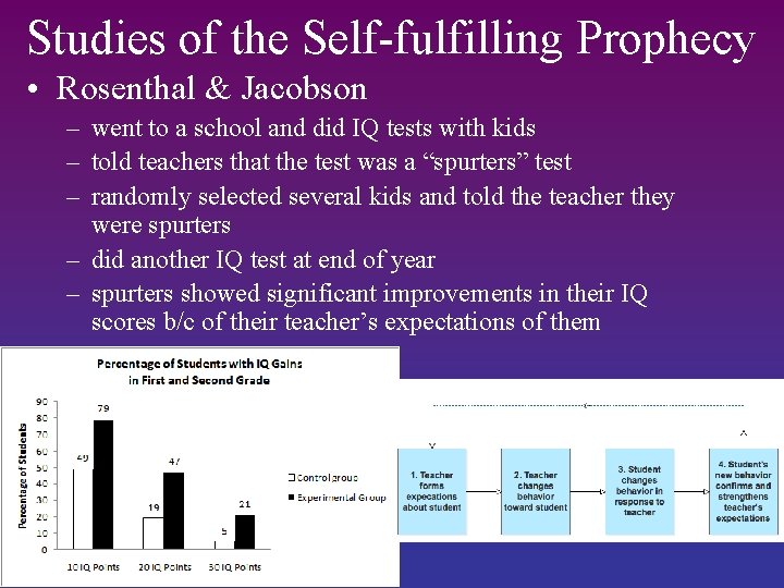 Studies of the Self-fulfilling Prophecy • Rosenthal & Jacobson – went to a school