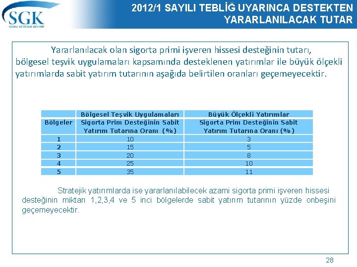 2012/1 SAYILI TEBLİĞ UYARINCA DESTEKTEN YARARLANILACAK TUTAR Yararlanılacak olan sigorta primi işveren hissesi desteğinin