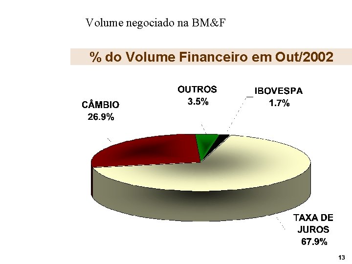 Volume negociado na BM&F % do Volume Financeiro em Out/2002 13 