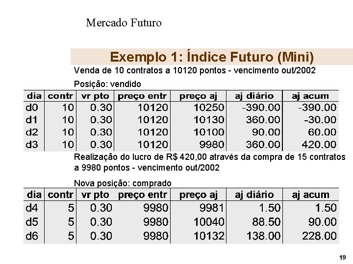 Mercado Futuro Exemplo 1: Índice Futuro (Mini) Venda de 10 contratos a 10120 pontos