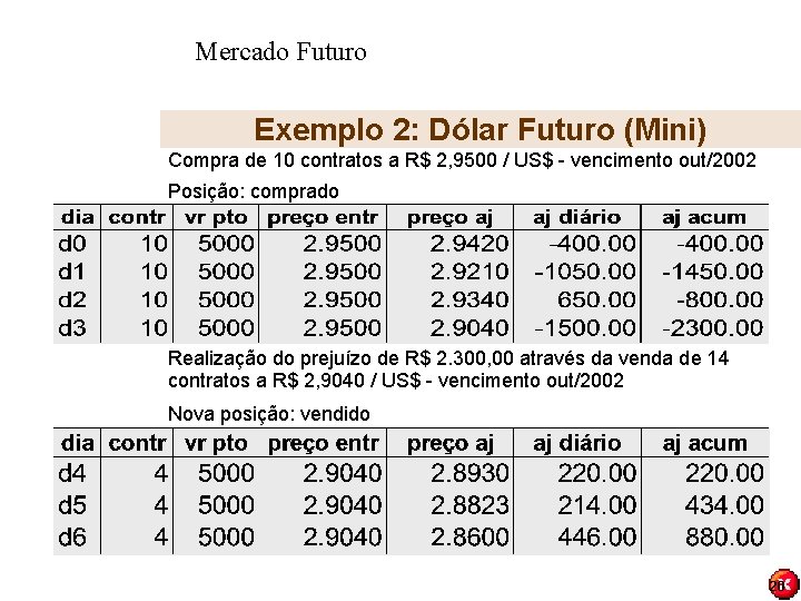 Mercado Futuro Exemplo 2: Dólar Futuro (Mini) Compra de 10 contratos a R$ 2,