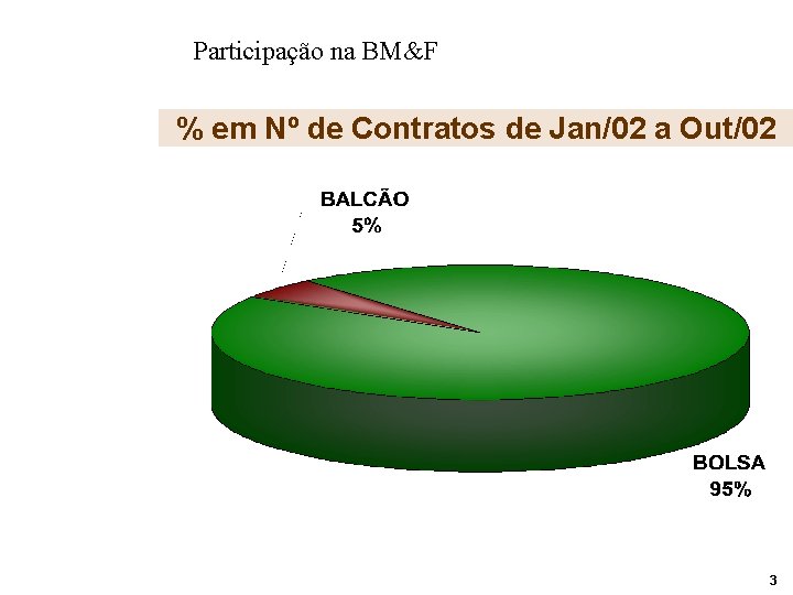 Participação na BM&F % em Nº de Contratos de Jan/02 a Out/02 3 