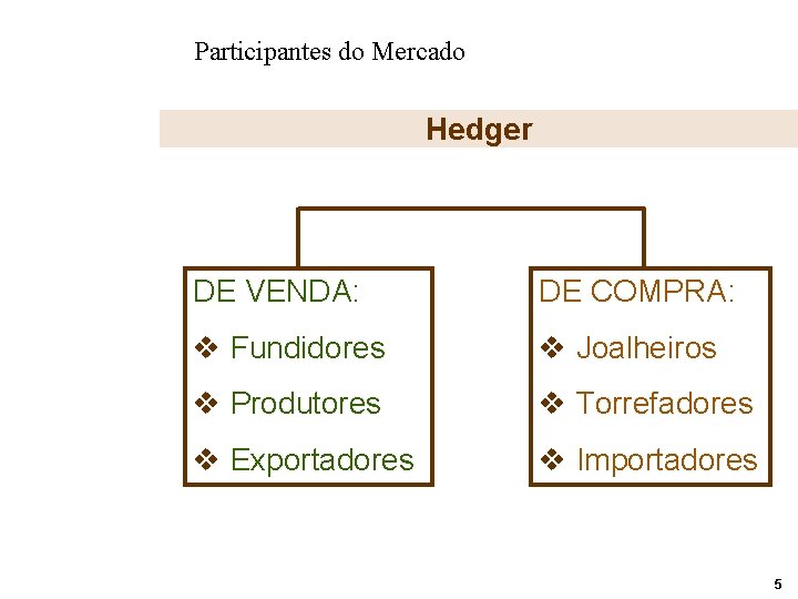 Participantes do Mercado Hedger DE VENDA: DE COMPRA: v Fundidores v Joalheiros v Produtores
