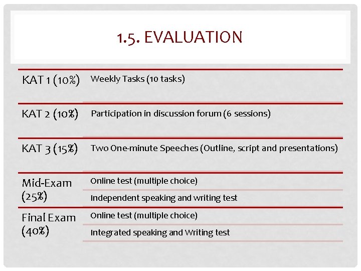 1. 5. EVALUATION KAT 1 (10%) Weekly Tasks (10 tasks) KAT 2 (10%) Participation