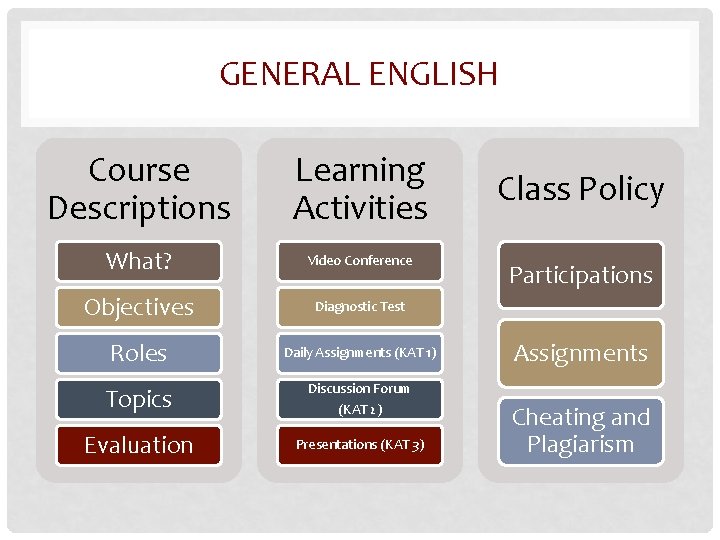 GENERAL ENGLISH Course Descriptions Learning Activities What? Video Conference Objectives Diagnostic Test Roles Daily