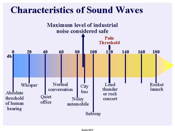 Characteristics of Sound Waves Maximum level of industrial noise considered safe Pain Threshold 0