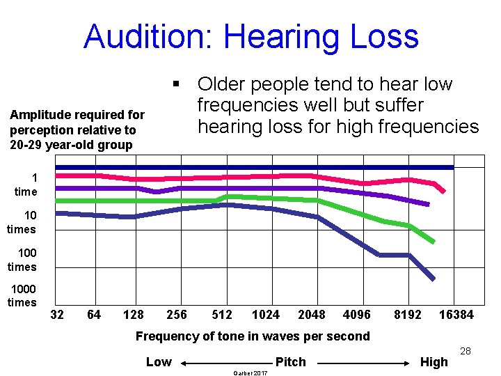 Audition: Hearing Loss § Older people tend to hear low frequencies well but suffer