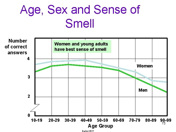 Age, Sex and Sense of Smell Number of correct answers Women and young adults