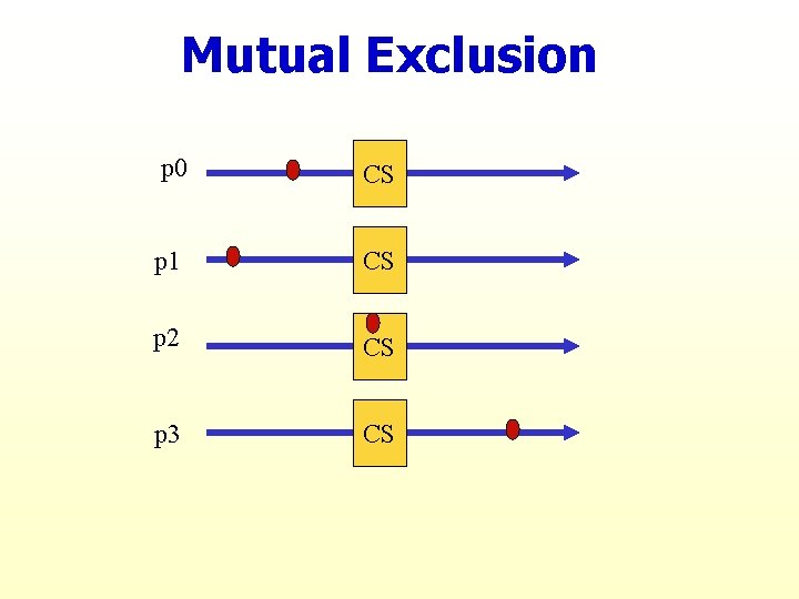 Mutual Exclusion p 0 CS p 1 CS p 2 CS p 3 CS