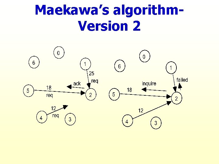 Maekawa’s algorithm. Version 2 
