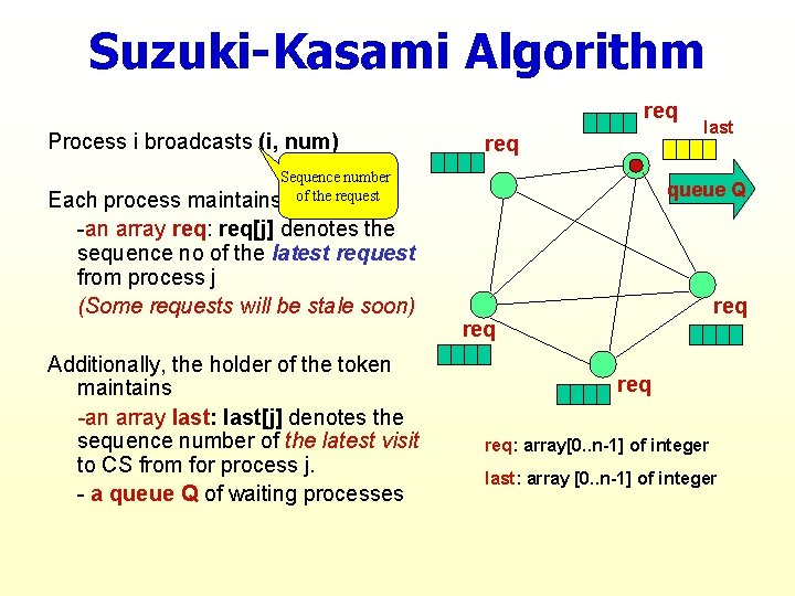 Suzuki-Kasami Algorithm req Process i broadcasts (i, num) req Sequence number maintains of the