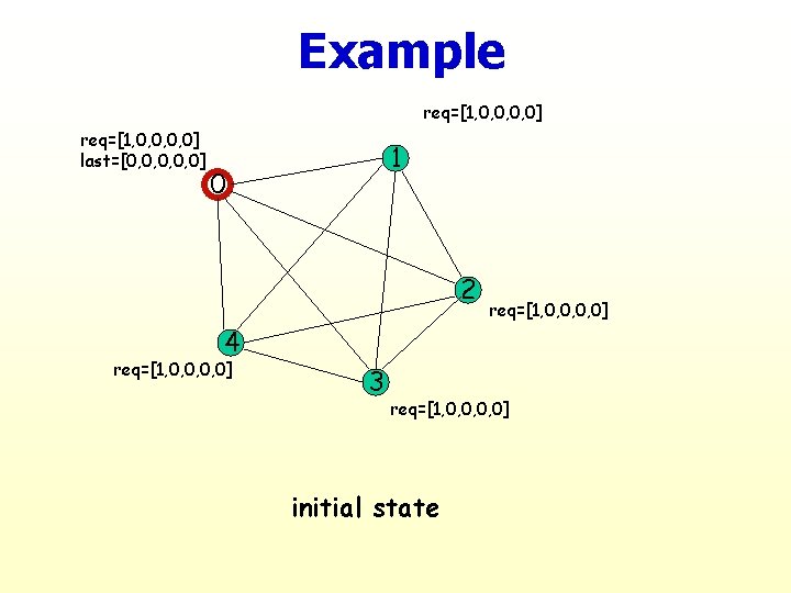 Example req=[1, 0, 0, 0, 0] last=[0, 0, 0] 1 0 2 req=[1, 0,