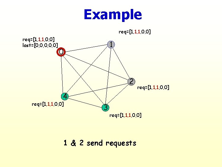 Example req=[1, 1, 1, 0, 0] last=[0, 0, 0] 1 0 2 req=[1, 1,