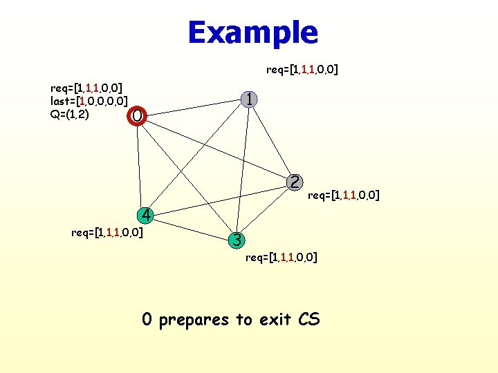 Example req=[1, 1, 1, 0, 0] last=[1, 0, 0] Q=(1, 2) 1 0 2