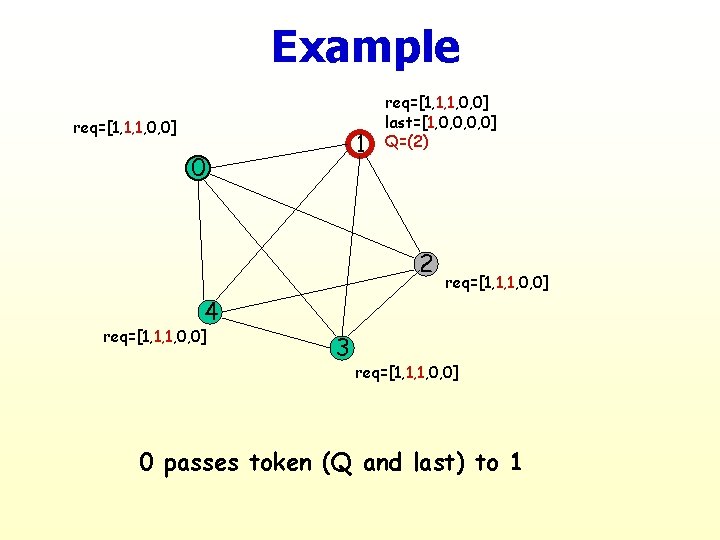 Example req=[1, 1, 1, 0, 0] 1 0 req=[1, 1, 1, 0, 0] last=[1,