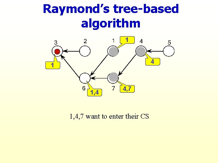 Raymond’s tree-based algorithm 1 4 1 1, 4 4, 7 1, 4, 7 want
