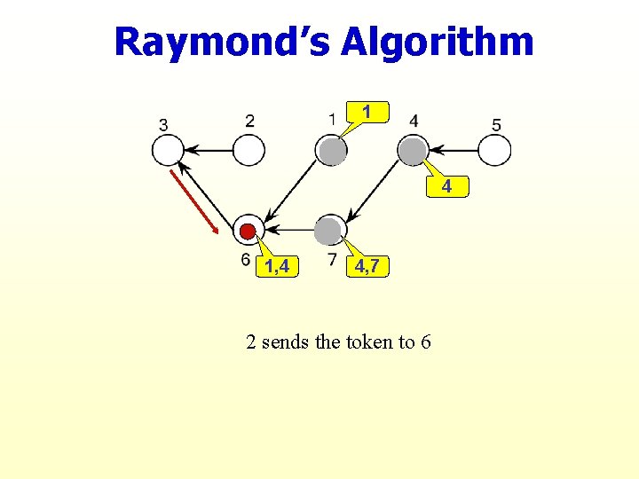 Raymond’s Algorithm 1 4 1, 4 4, 7 2 sends the token to 6