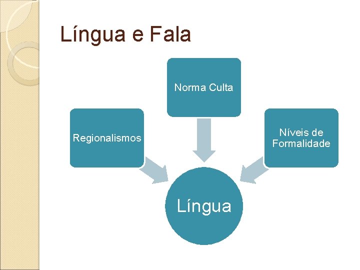 Língua e Fala Norma Culta Níveis de Formalidade Regionalismos Língua 
