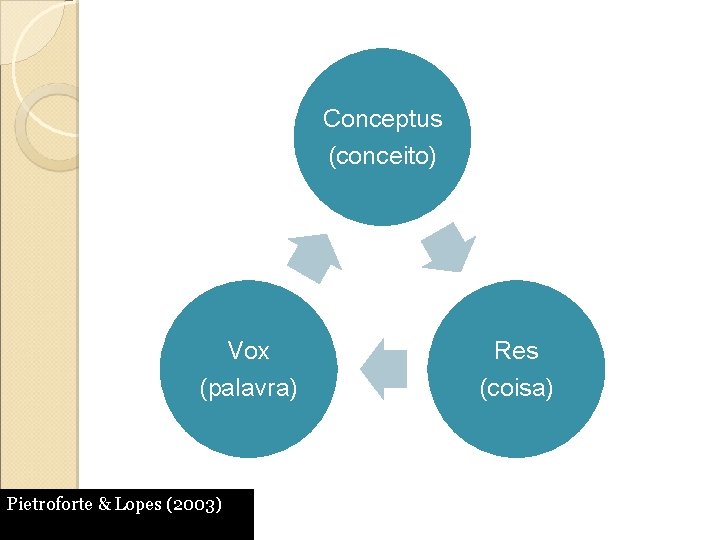 Conceptus (conceito) Vox (palavra) Pietroforte & Lopes (2003) Res (coisa) 