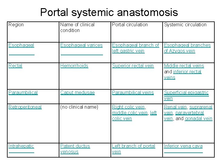 Portal systemic anastomosis Region Name of clinical condition Portal circulation Systemic circulation Esophageal varices
