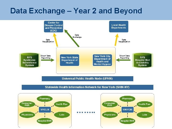 Data Exchange – Year 2 and Beyond Data Exchange Data Visualization Direct Data Reporting