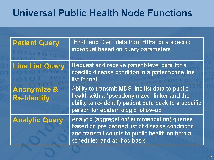 Universal Public Health Node Functions Patient Query “Find” and “Get” data from HIEs for