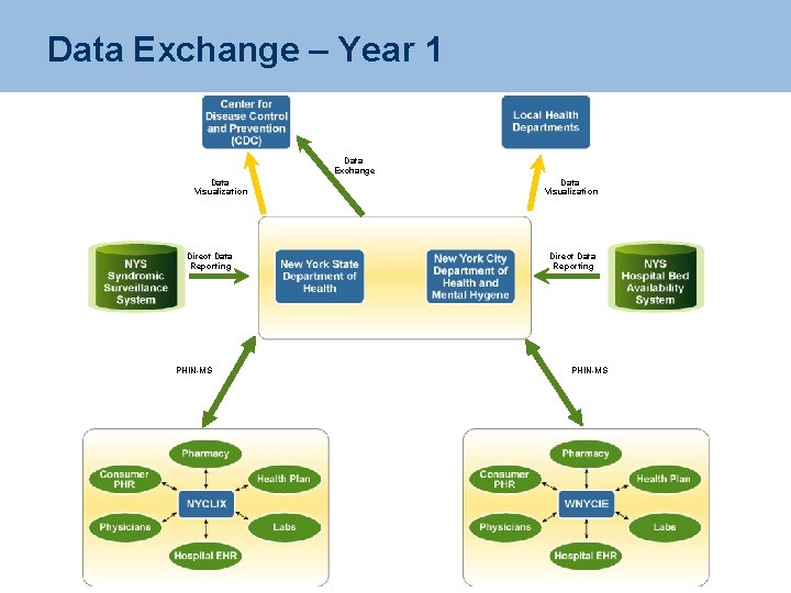 Data Exchange – Year 1 Data Exchange Data Visualization Direct Data Reporting PHIN-MS 9