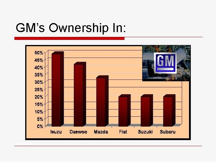 GM’s Ownership In: Source: USA TODAY 