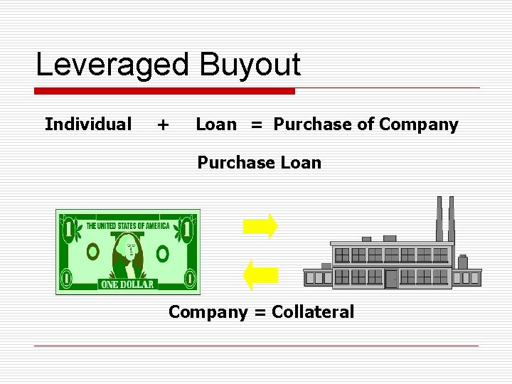 Leveraged Buyout Individual + Loan = Purchase of Company Purchase Loan Company = Collateral