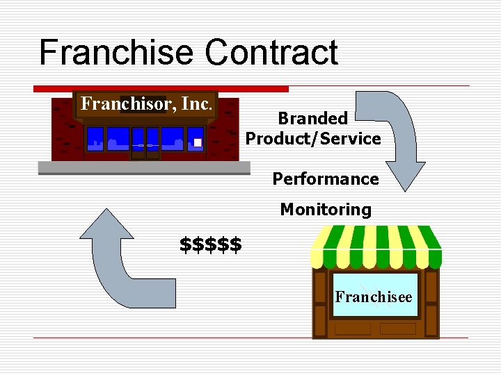 Franchise Contract Franchisor, Inc. Branded Product/Service Performance Monitoring $$$$$ Franchisee 