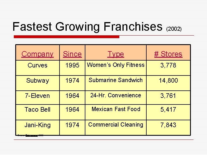 Fastest Growing Franchises (2002) Company Since Type # Stores Curves 1995 Women’s Only Fitness