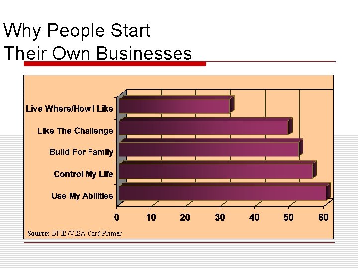 Why People Start Their Own Businesses Source: BFIB/VISA Card Primer 