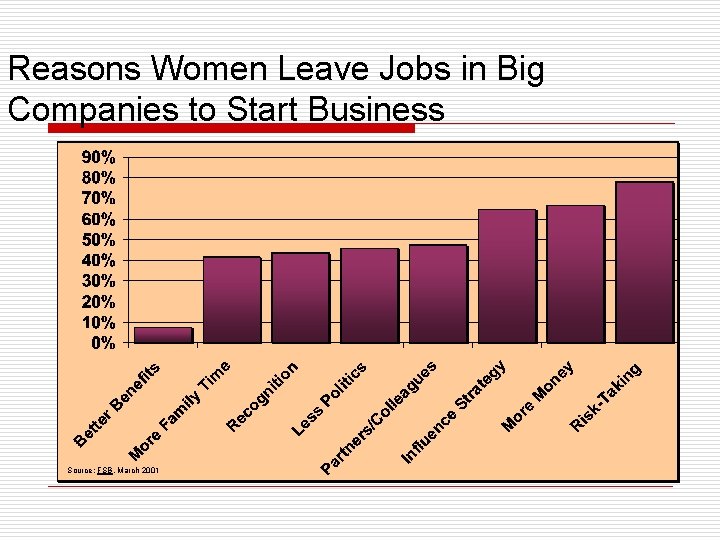 Reasons Women Leave Jobs in Big Companies to Start Business Source: FSB, March 2001