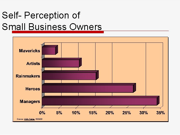 Self- Perception of Small Business Owners Source: USA Today, 5/20/03 