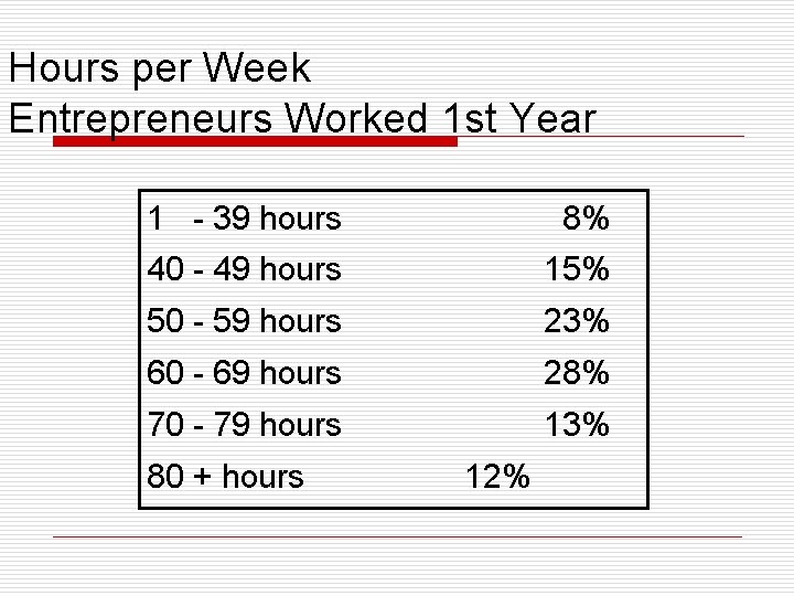 Hours per Week Entrepreneurs Worked 1 st Year 1 - 39 hours 8% 40