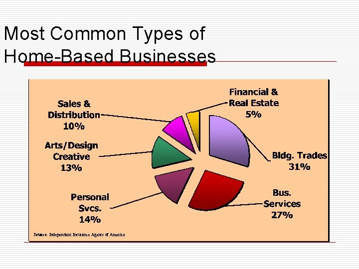 Most Common Types of Home-Based Businesses Source: Independent Insurance Agents of America 