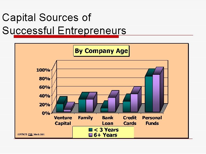 Capital Sources of Successful Entrepreneurs SOURCE: FSB, March 2001 
