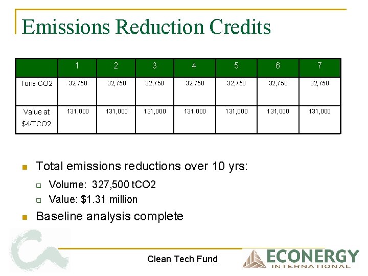 Emissions Reduction Credits 1 2 3 4 5 6 7 Tons CO 2 32,