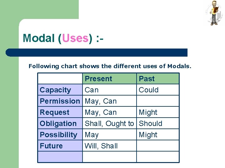 Modal (Uses) : Following chart shows the different uses of Modals. Present Capacity Can