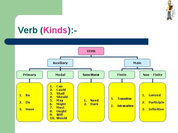 Verb (Kinds): VERB Auxiliary Primary 1. Be 2. Do 3. Have Modal 1. 2.