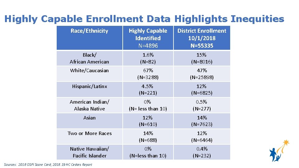 Highly Capable Enrollment Data Highlights Inequities Race/Ethnicity Highly Capable Identified N=4896 District Enrollment 10/1/2018