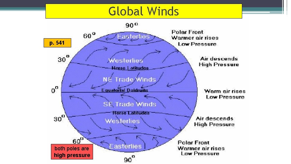 Global Winds p. 541 both poles are high pressure 