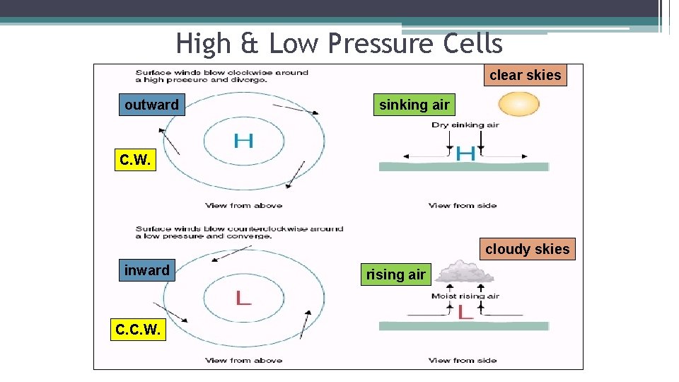 High & Low Pressure Cells clear skies outward sinking air C. W. cloudy skies