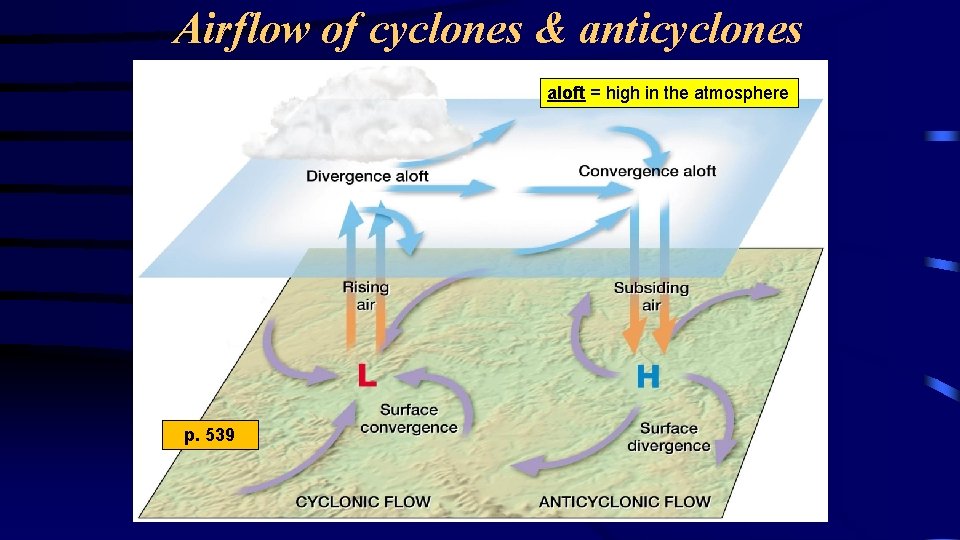 Airflow of cyclones & anticyclones aloft = high in the atmosphere p. 539 