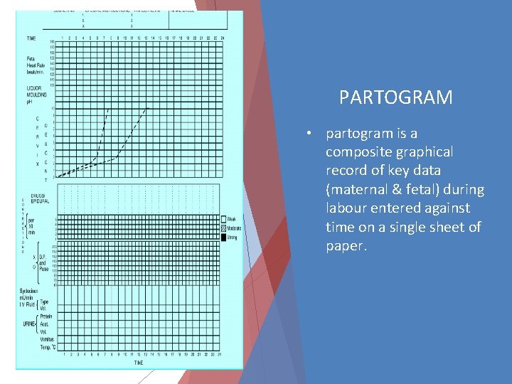 PARTOGRAM • partogram is a composite graphical record of key data (maternal & fetal)