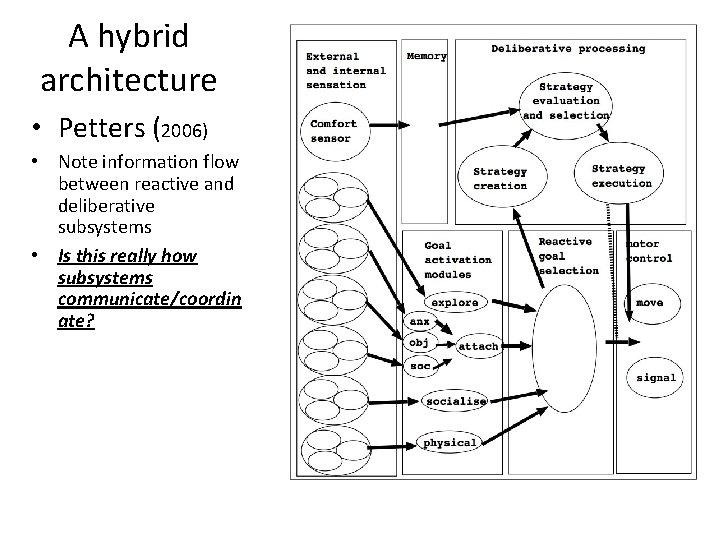 A hybrid architecture • Petters (2006) • Note information flow between reactive and deliberative