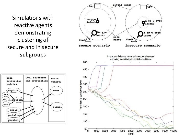 Simulations with reactive agents demonstrating clustering of secure and in secure subgroups 