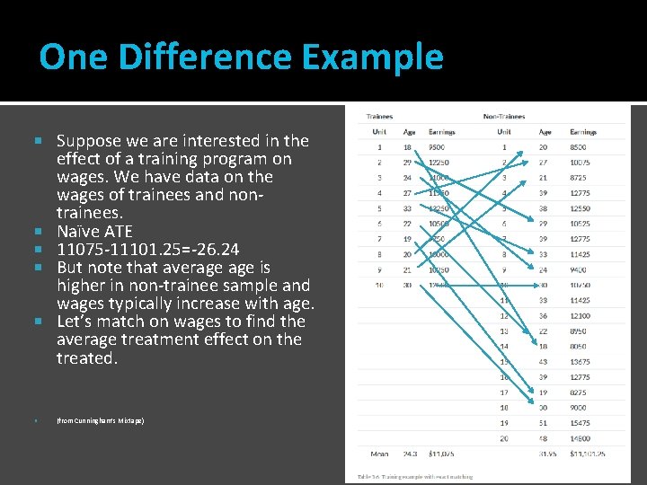 One Difference Example Suppose we are interested in the effect of a training program